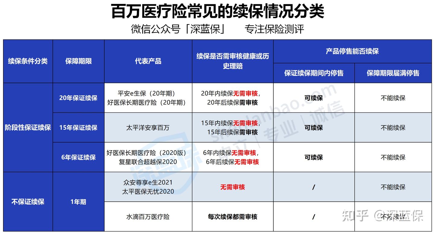 如何正确选择百万医疗险？掌握这5个诀窍，能省一大笔钱