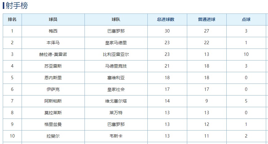 意甲射手榜第61欧联暂无进球(欧洲五大联赛全部落下帷幕 最终积分榜和射手榜)