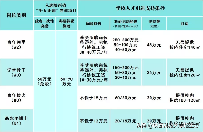 陕西高校招聘！40万年薪、300万科研经费，无偿提供140㎡住房