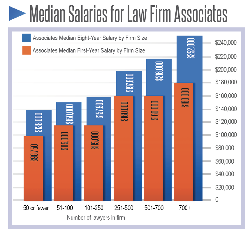 美国律师的总体薪资水平如何？看看ABA《法律职业报告》数据