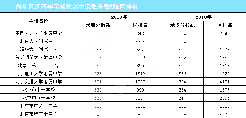 2020期末考前必看！想要进入优质高中，你需要考多少分？