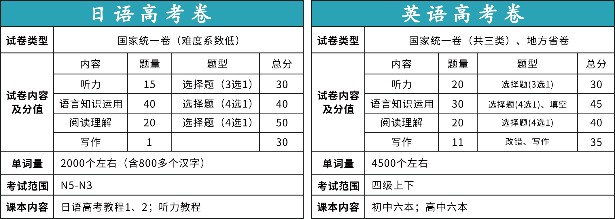 为什么要选择日语高考？