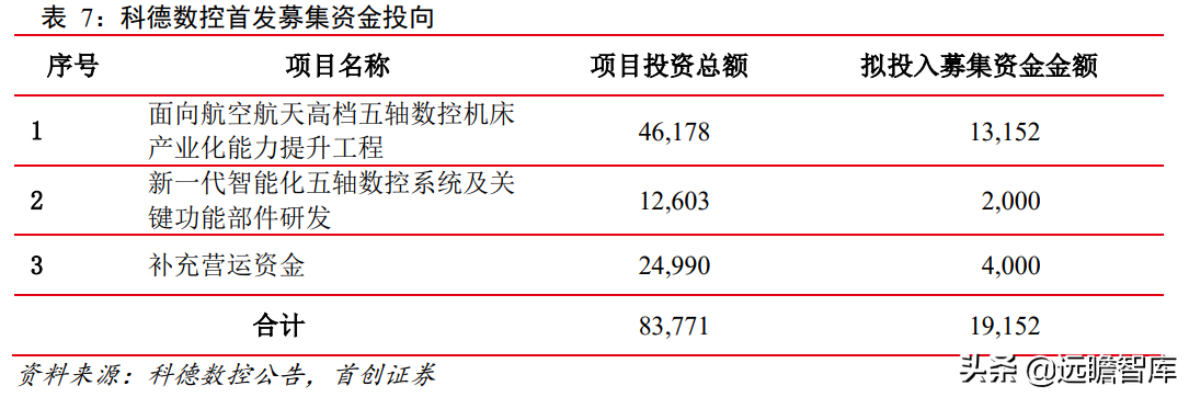 科德数控：五轴联动“小巨人”，专注航空航天，打造高端工业母机