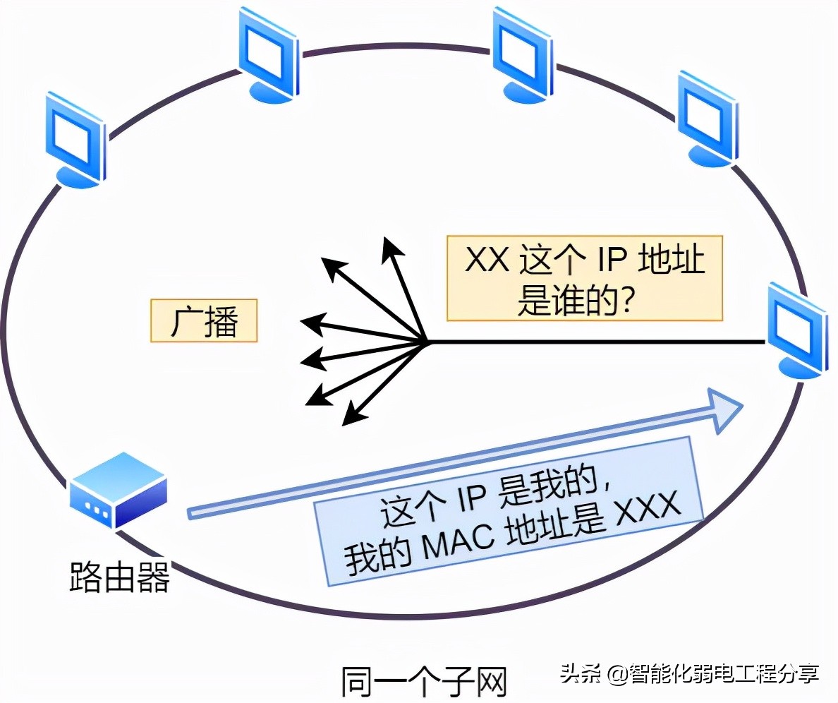 IP 网络基础知识全解，网关、DNS、子网掩码、MAC地址、IPV6大总结