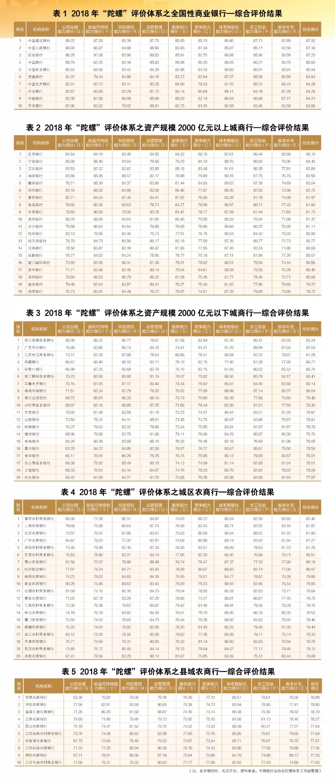 【重磅】2018年商业银行稳健发展能力综合评价榜单发布