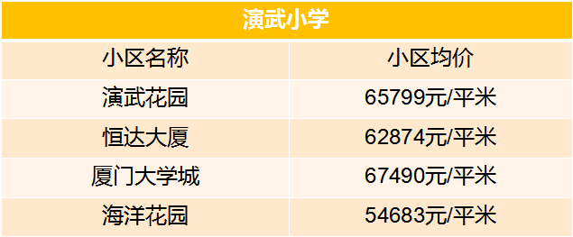 老破小一平10万+！我们走遍厦门18所名校，为你曝光最贵学区房！