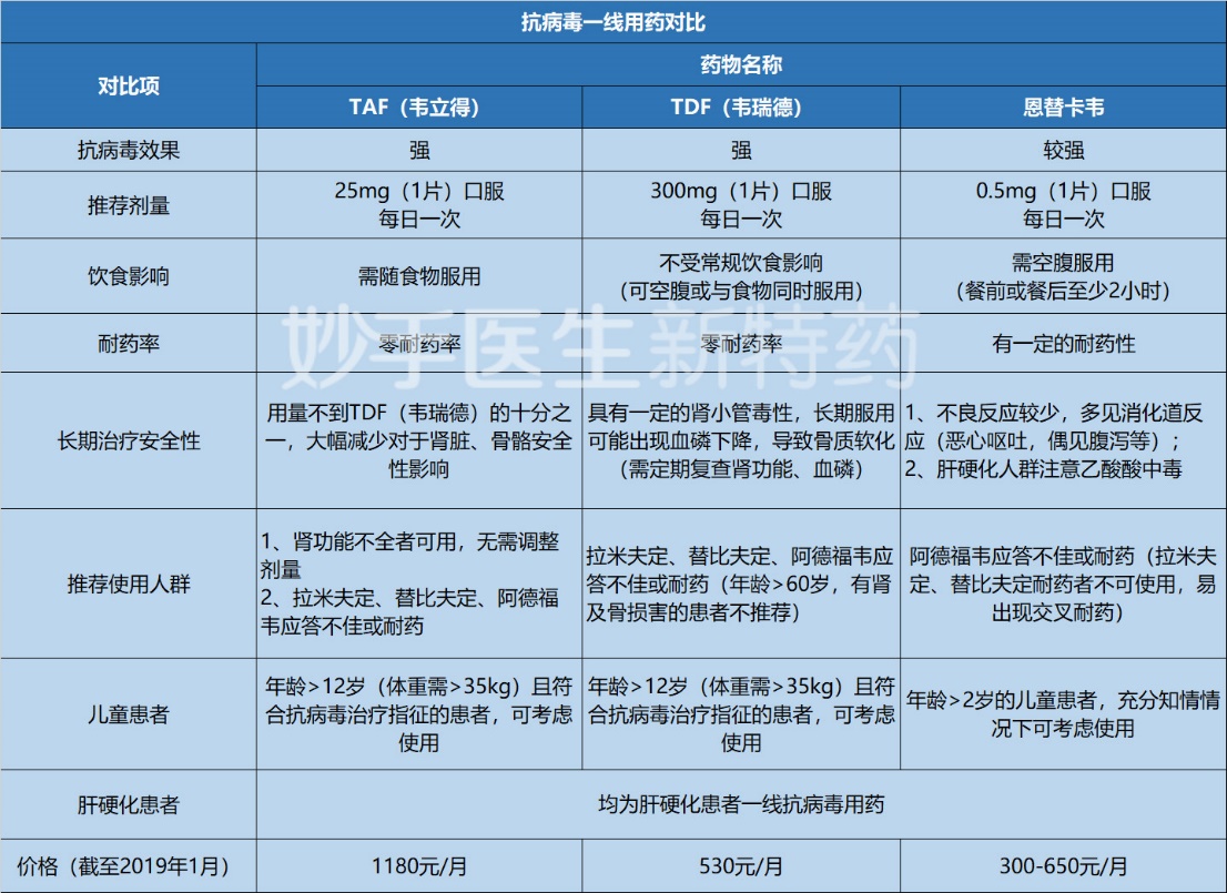 乙肝新药【韦立得】1180元/瓶，14000元每年，你能接受吗？