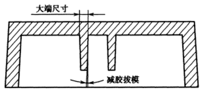 脱模、螺纹、嵌件...塑料制品设计基础知识大全，你都掌握了吗