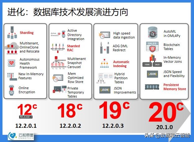 ACOUG 联合创始人盖国强：万象更新，数据库技术和生态的发展演进