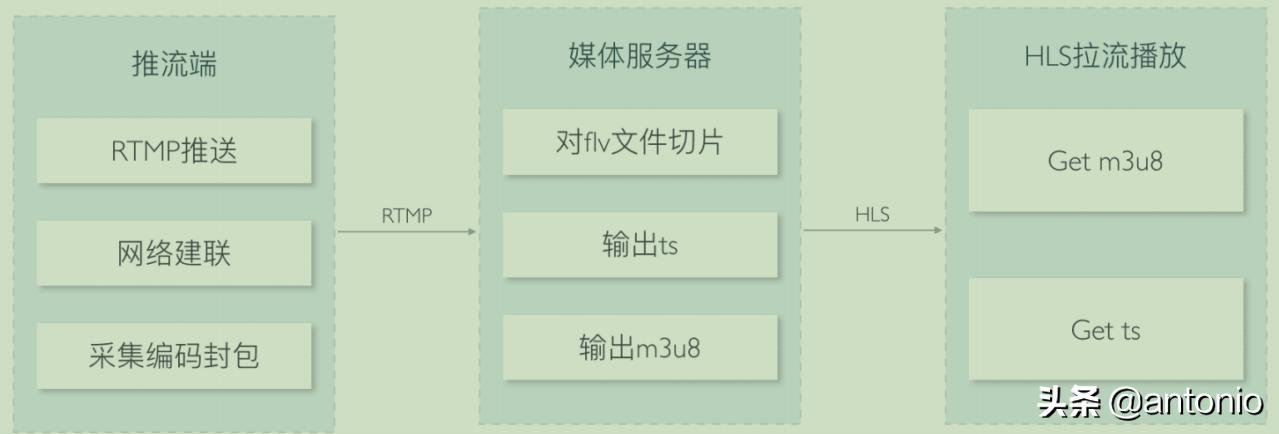 hls流媒体服务器搭建