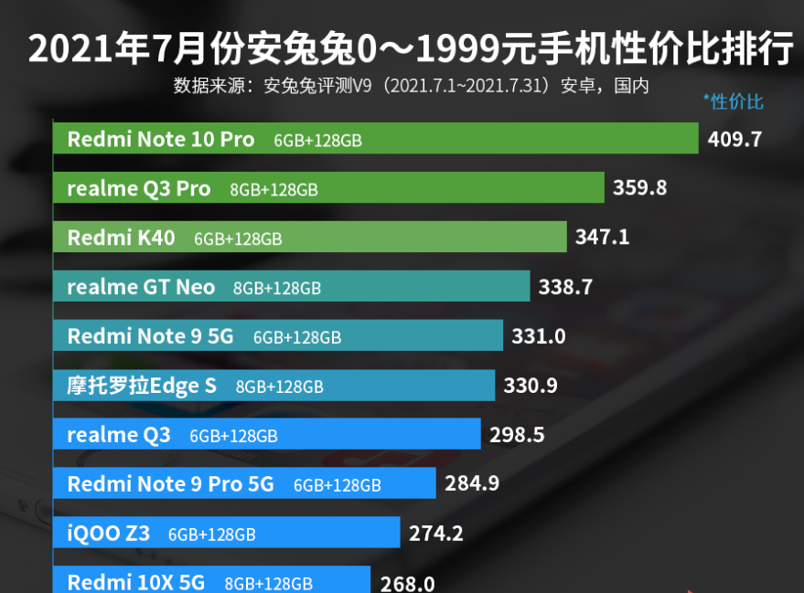 0—1999元手机性价比排行榜：Redmi K30第三