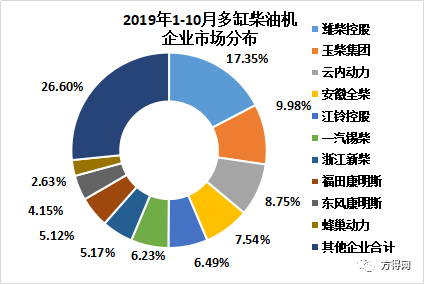 10月柴油机同比增长13.6%！潍柴发动机份额增长、解放动力上榜