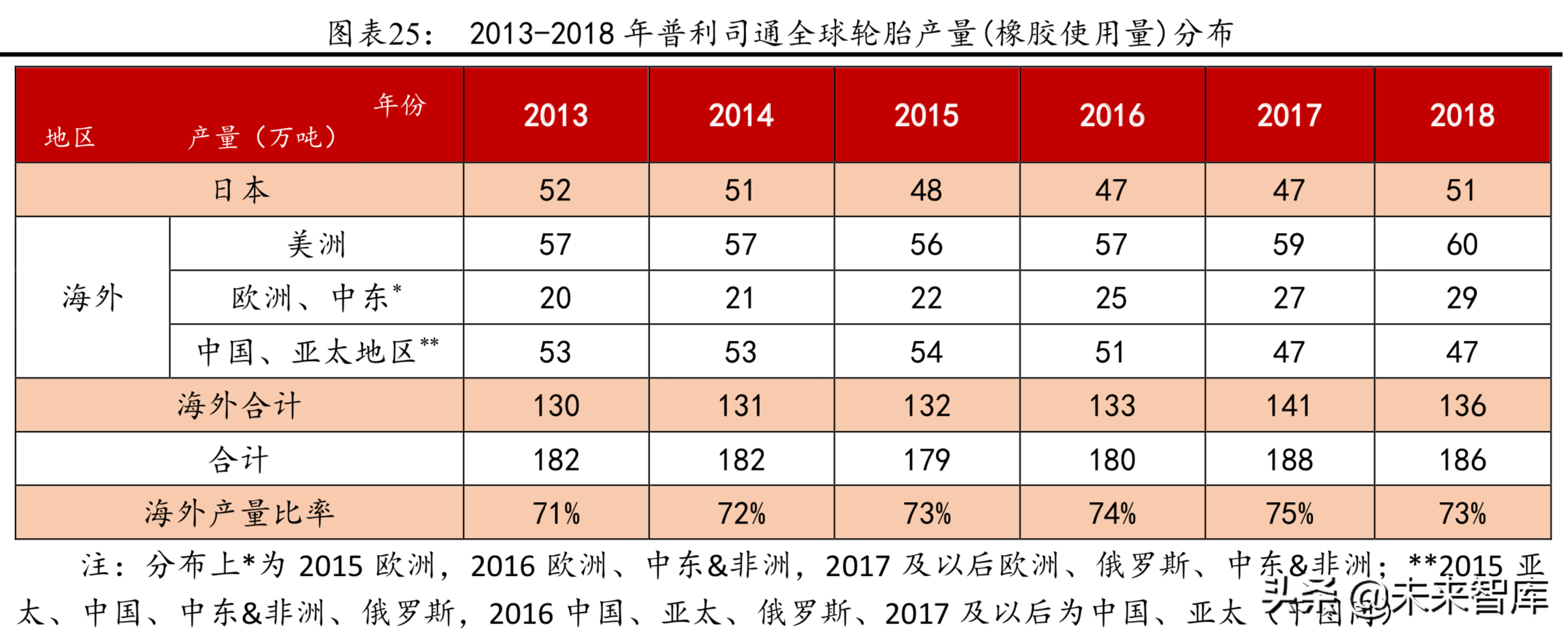 普利司通深度解析及其对国内轮胎企业的启示（65页）