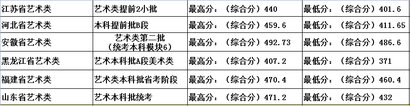 提前批过线速查！7月20日新增19所大学公布艺术类录取分数线
