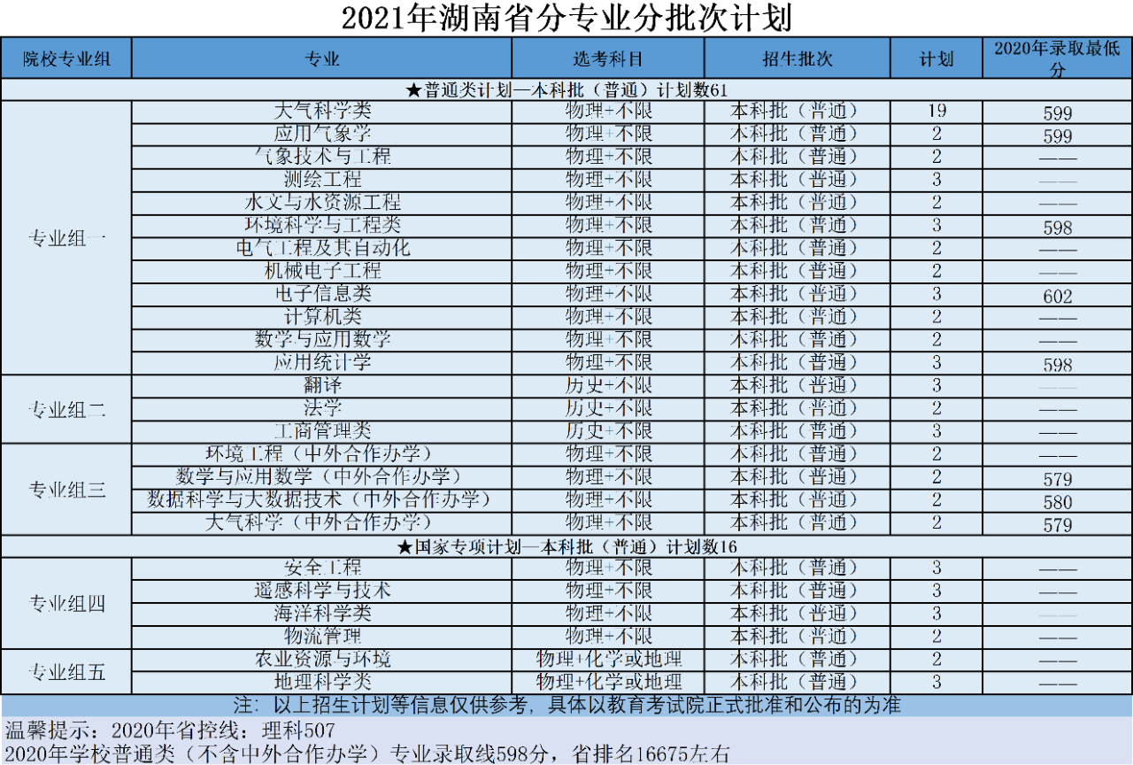 南京信息工程大学2021年分省招生计划、往年分数来啦！