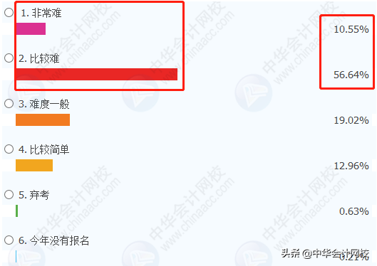 最全！2020年中级3科难度排行榜来了！考生吵翻了