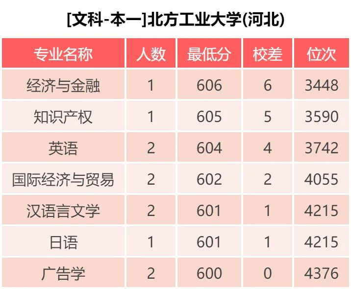 北方工业大学：近三年录取分数线，2019年各专业录取分数分布啦