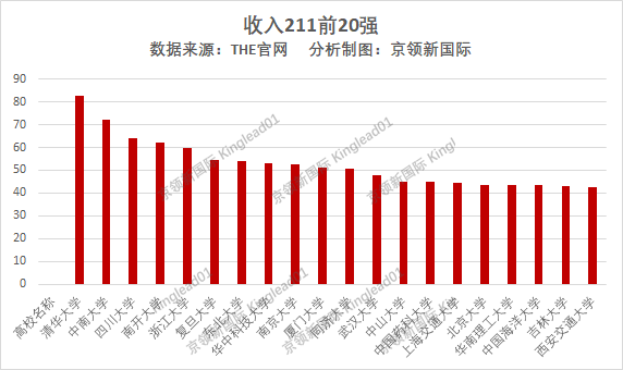 世界大学医学收入排名，三所211进前50，浙大、长庚大学进前100,