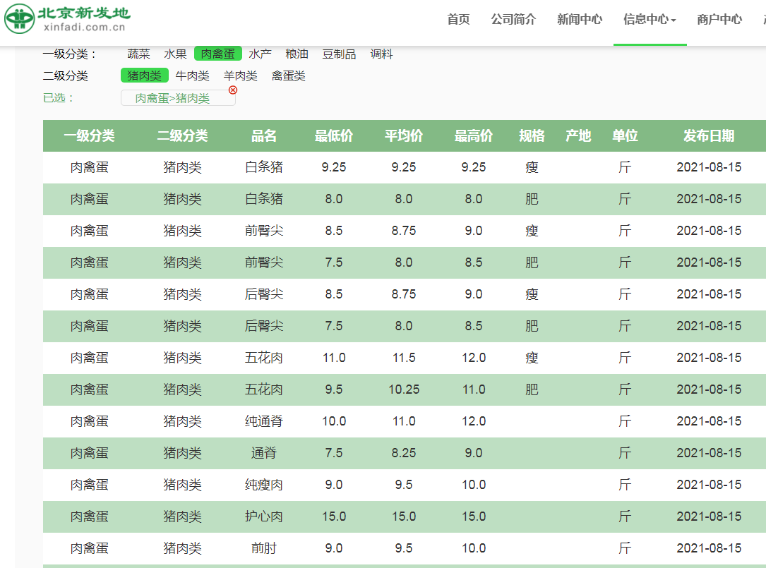 鲤鱼1斤降8元，猪肉不及10元，蛋价冲高回落，养殖业要旺季不旺？