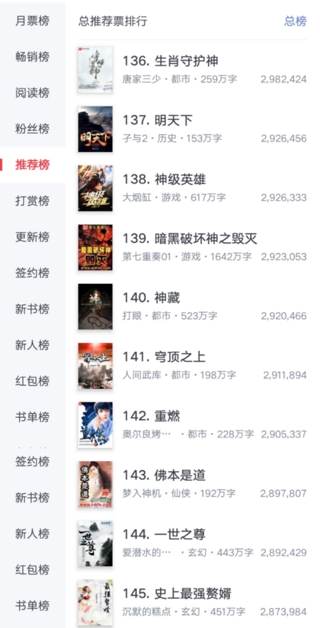 古玩小说排行榜：佛本是道位列第143名，前十名作品揭晓