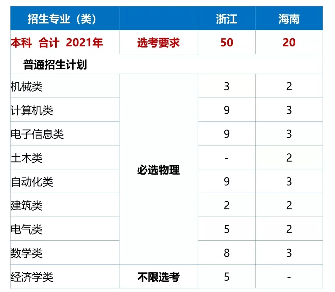 高考各分数段可报大学一览表！一本线上考生必看