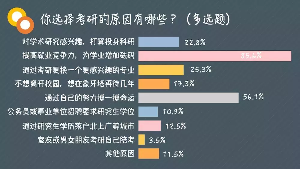 那些考研的大学生，就是不甘心被论堆儿而已 | 大学声调查
