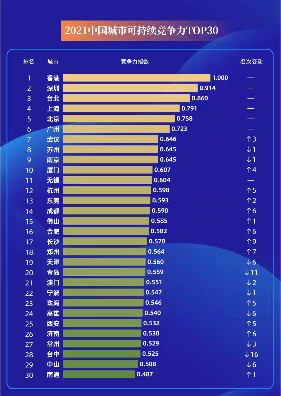 中國城市競爭力報告發布:粵港澳仍是發展重點,杭州也不可忽視