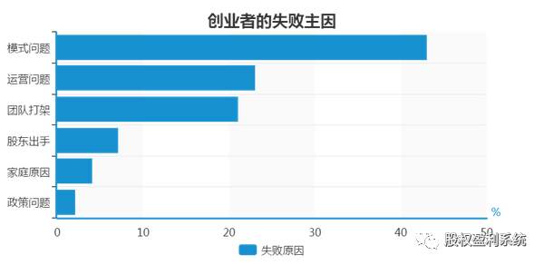 不敢说最全的股权分配（保证你看不完）