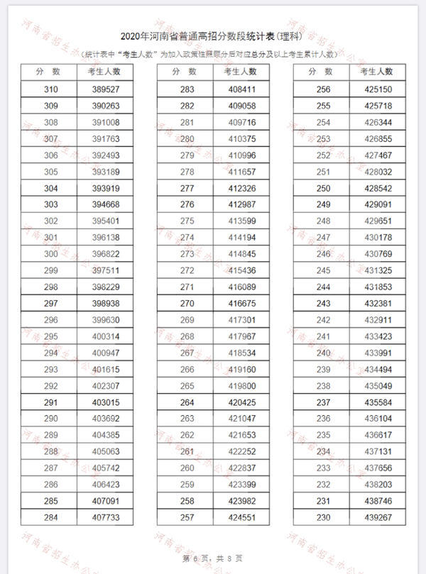 河南2020年高考一分一段表出炉！超13万名考生跨过一本线