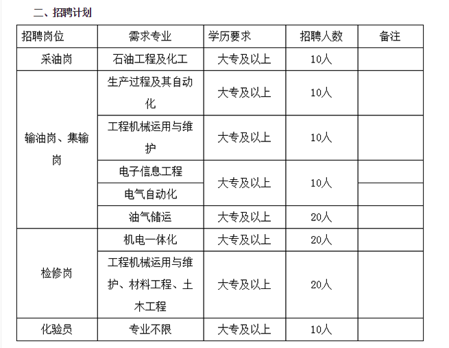 塔里木油田招聘（中国石油招聘110人）