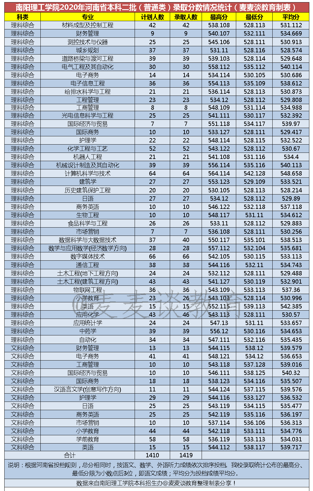 南阳理工学院2020在河南各类型招生分专业录取分数！含艺术