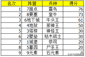 英雄无敌3兵种擂台赛（透视数据，最强种族是谁？）