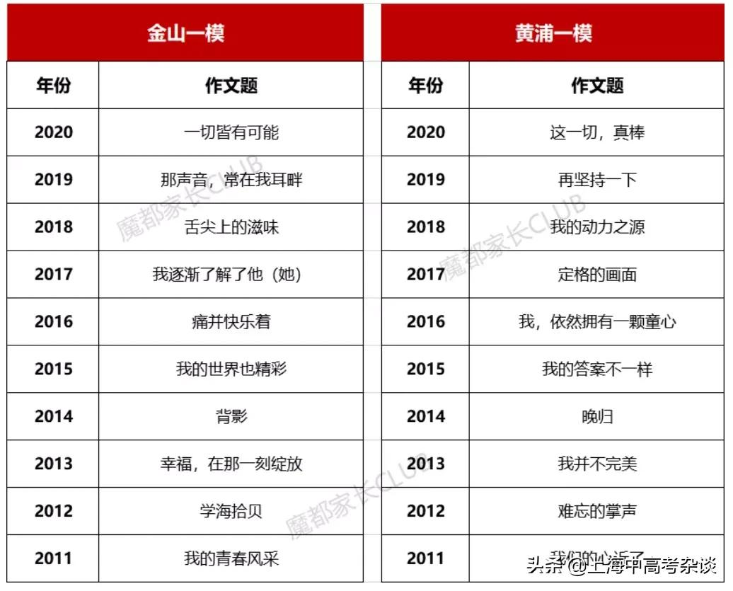 2022年上海中考各区一模考试时间汇总