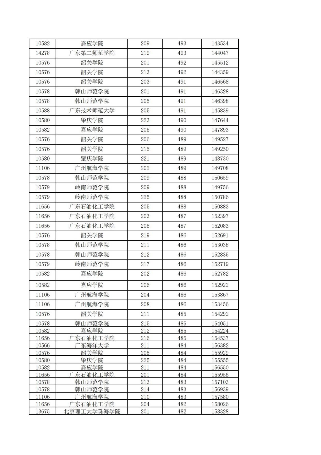 韶关大学2017录取分数线广东普通本科投档信息新鲜出炉