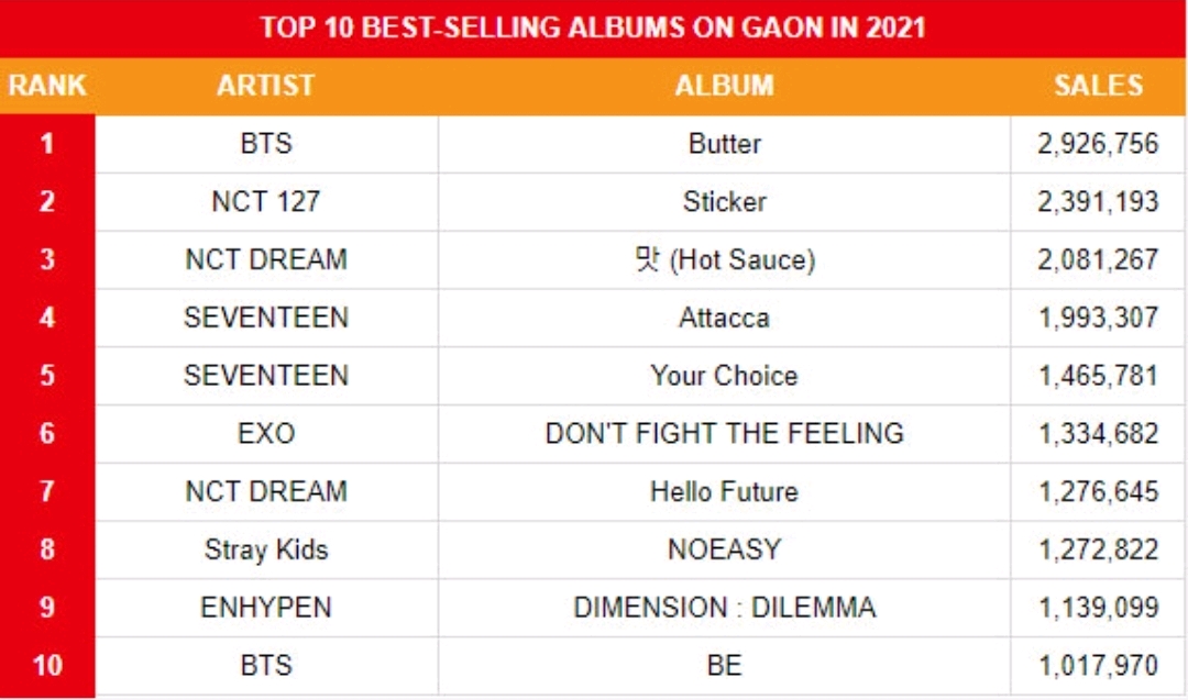 enhypen专辑销量超百万，和BTS NCT等登2021销量最高KPOP专辑TOP10