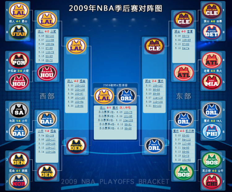 2009NBA季后赛对阵图(2009年nba季后赛对阵表，湖人最终称霸，科比有了“第一次”)