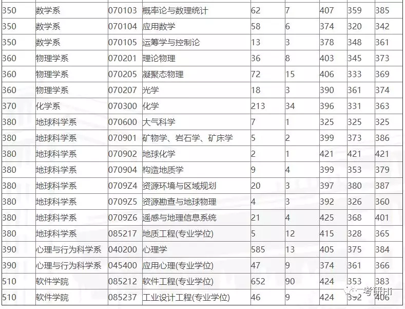 浙江大学2018-2019年硕士研究生报录比及平均分统计