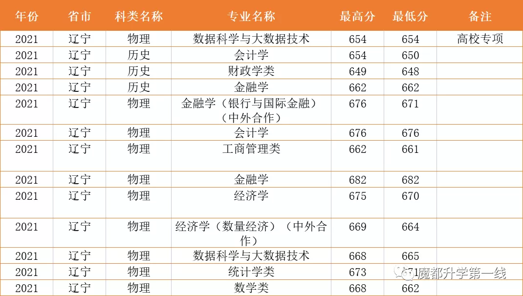 2021年上海财经大学在各省市招生专业计划及录取分数线汇总