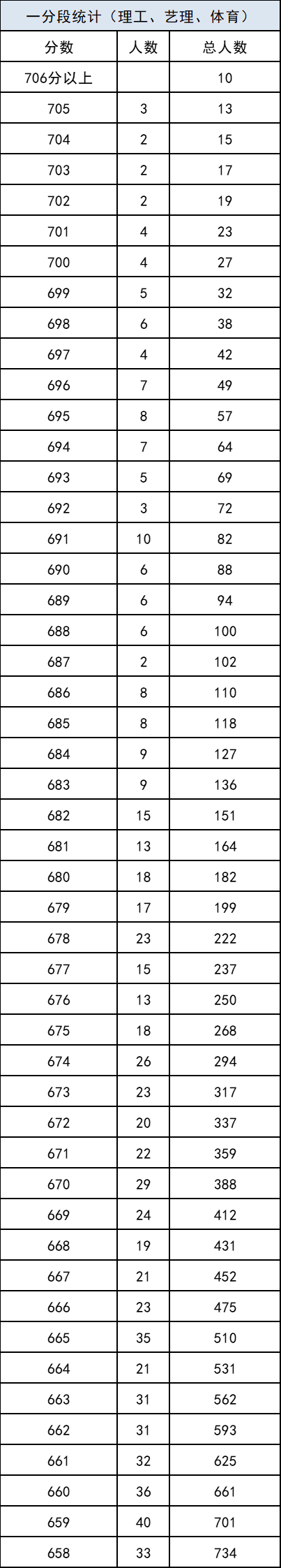 重磅！2021年陕西高考一分段统计表出炉！附志愿填报注意事项