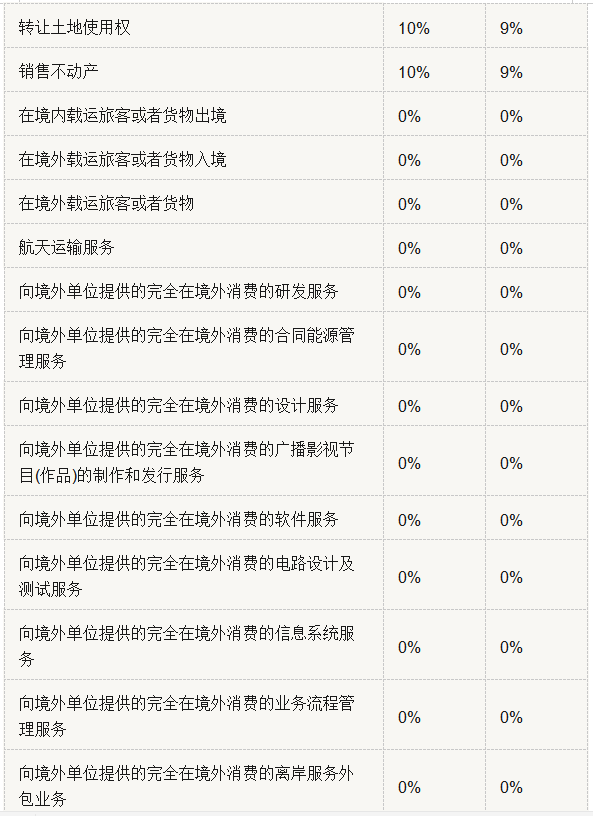 超实用！增值税税率、征收率、预征率、扣除率汇总（附有税率表）