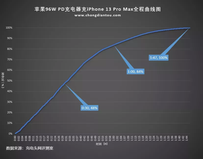 支持iPhone 13快充的USB PD协议芯片有哪些？看完秒懂