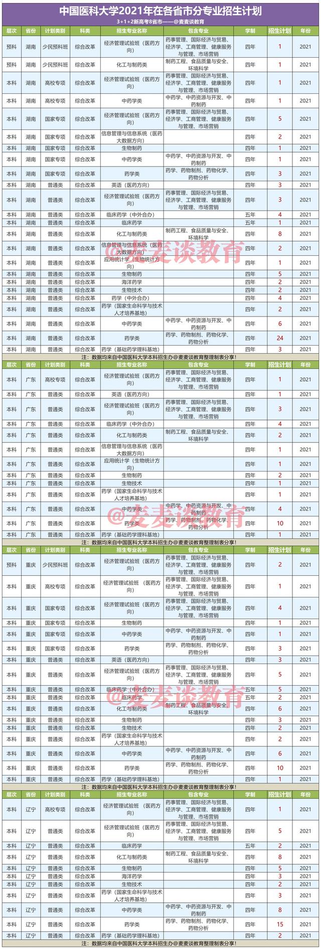 中国药科大学2021年在31省市内分专业招生计划公布！附六省录取分