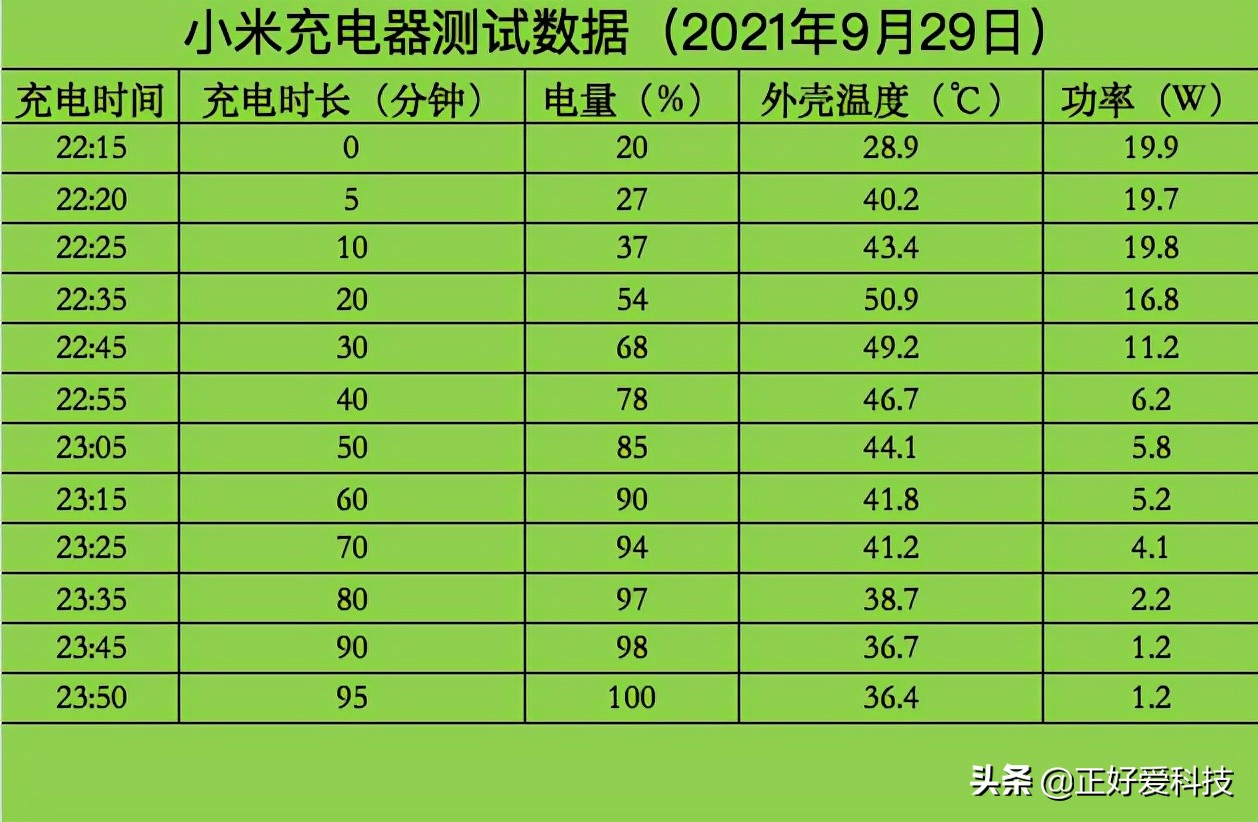 五款经济实用的PD快充头横评，帮您解决iPhone 13充电烦恼