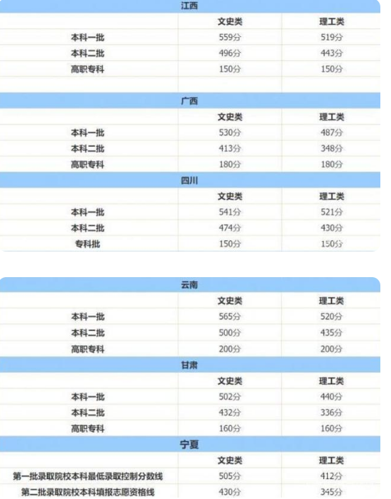 2021高考分数线公布，文理相差近百分，文科生：想考本科太难了