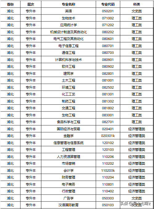 2019湖北工业大学成人高考高升专、专升本可以报什么专业？