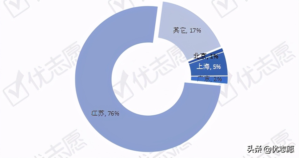 江苏本科毕业生76%选择留苏就业，去一线城市就业不足10%