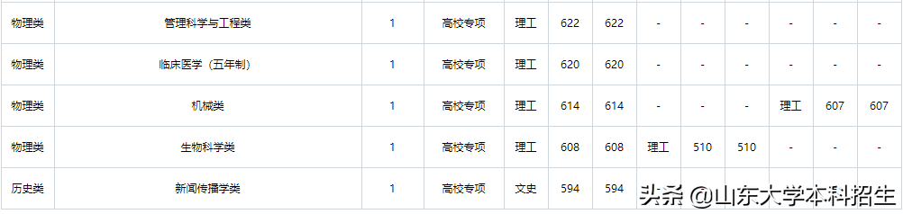 刚刚！2021山东省高考分数线公布！内附山东大学近三年录取分数！