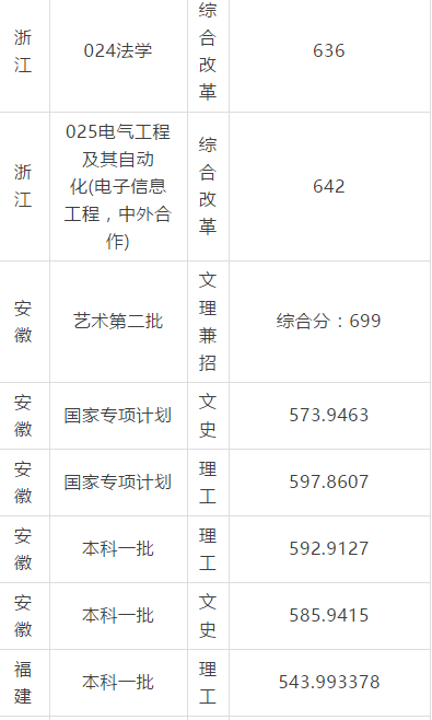 华东理工大学2017-2018录取分数线