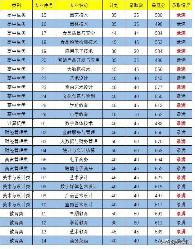 福建高职分类考试！查分了！你被录取了吗