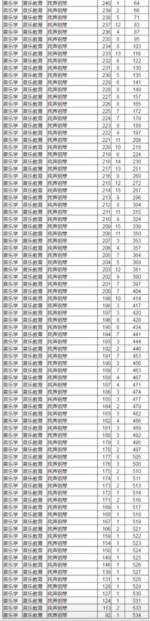 2021年各省音乐类统考一分一段表最全汇总！省前1%名校随便选